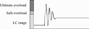 Figure 2. Shock overload